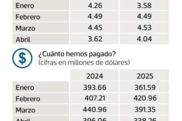 Factura petrolera baja 7.6% en el primer cuatrimestre en Guatemala, pero tendencia podría revertirse