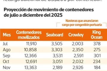 Navieras imponen recargo de US$200 por contenedor en puerto Santo Tomás, Agexport advierte de impacto de Q50 millones en un semestre