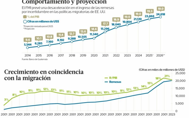 Remesas perderán peso en el PIB de Guatemala, advierte el Fondo Monetario Internacional