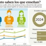 Evaluación diagnóstica: maestros alcanzan la mitad de los conocimientos en Matemática, Comunicación y Lenguaje