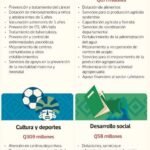 Gasto público: sin ejecutar Q2 mil 500 millones en salud, agricultura y desarrollo social