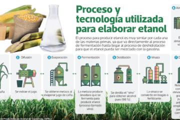Etanol: Los desafíos que enfrenta la implementación de este biocombustible en Guatemala